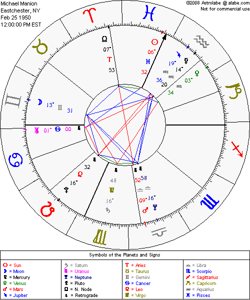 Astrological chart