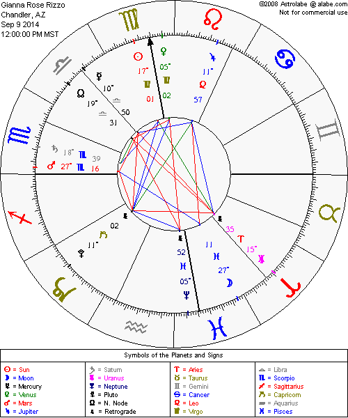 Astrological chart